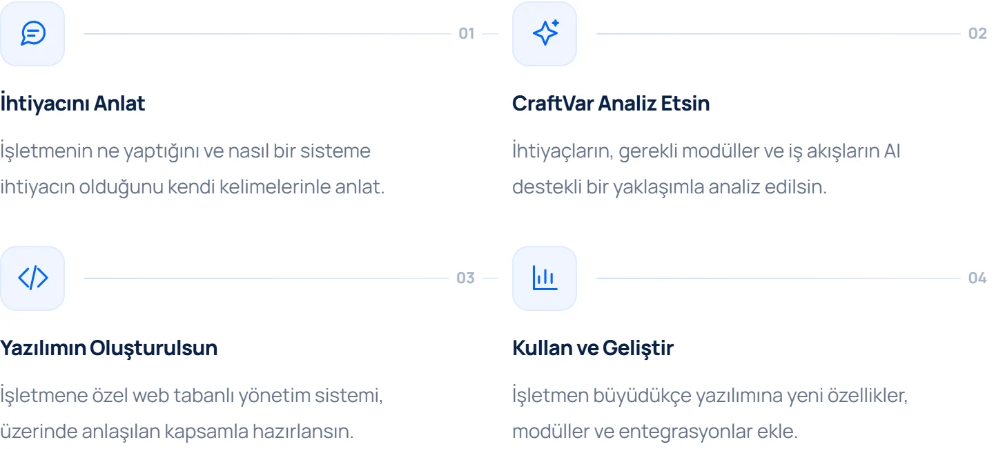 CRAFTVAR çalışma süreci: ihtiyacı anlatma, analiz, yazılım oluşturma ve geliştirme